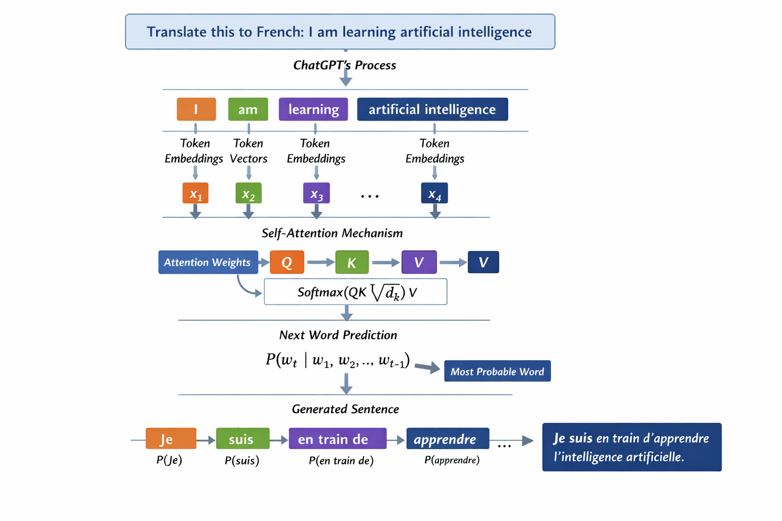 How ChatGPT Actually Works — Explained Simply with Math