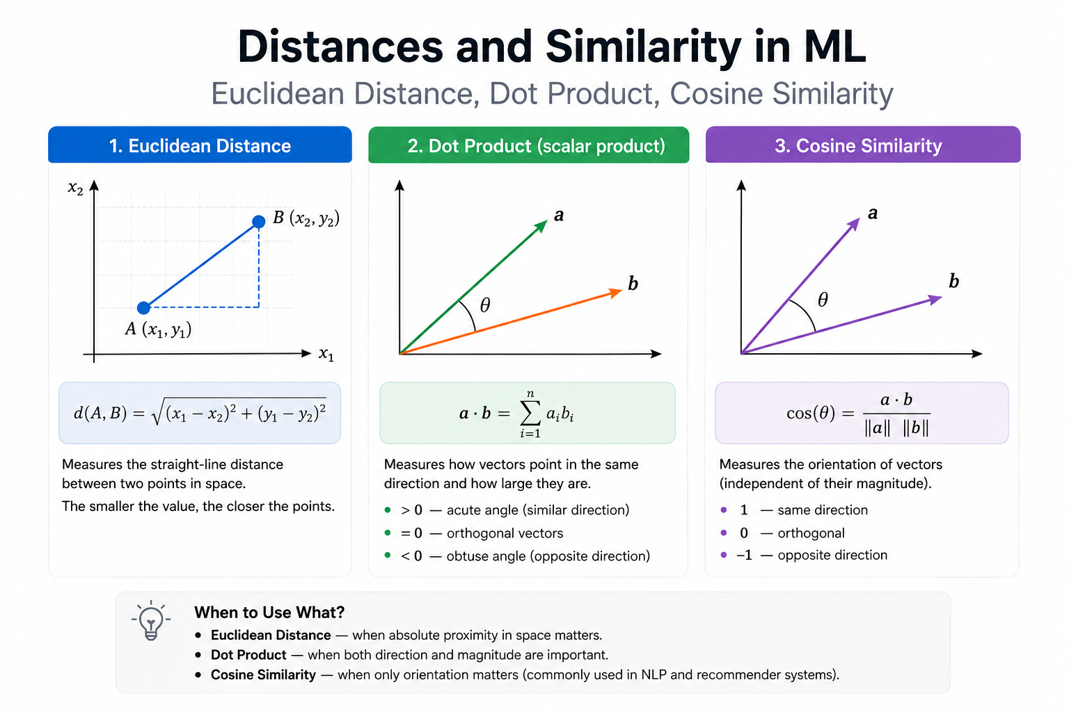 Distances and Similarity in ML