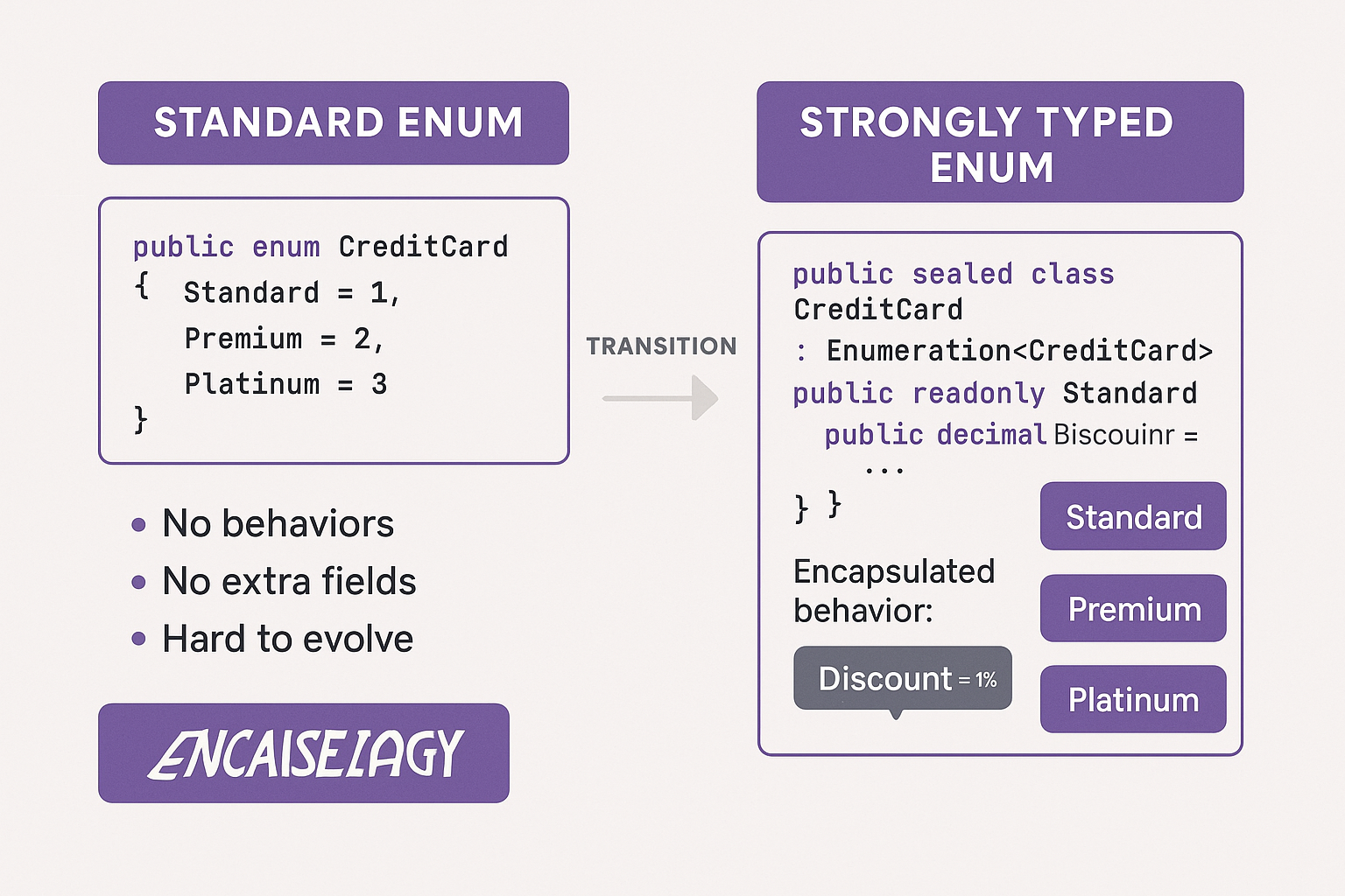 Enums on Steroids! — Building Strongly Typed Enums in C# for Rich Behavior and Clean Code