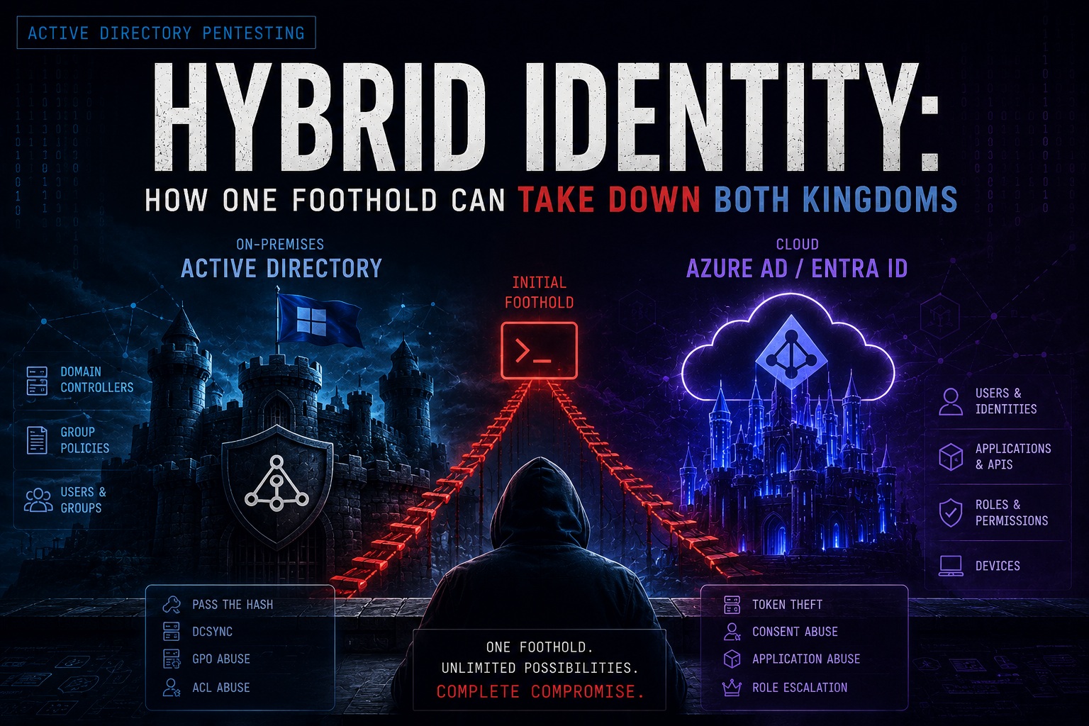 Hybrid Identity: How One Foothold Can Take Down Both Kingdoms
