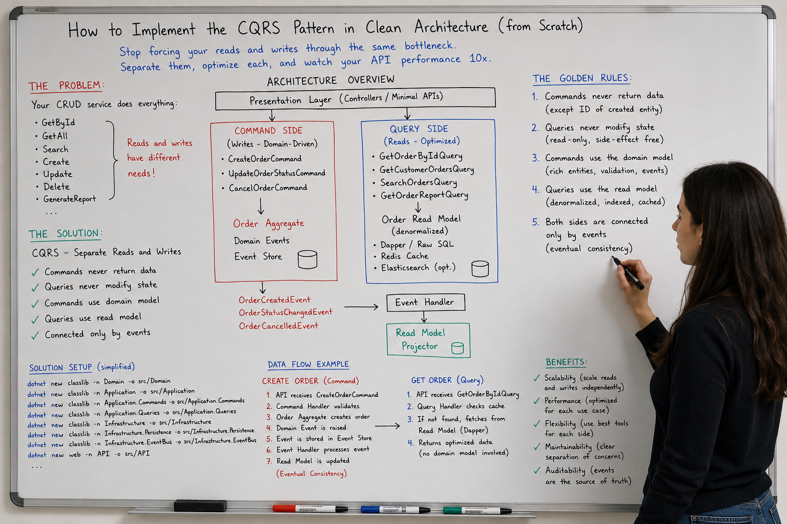 How to Implement the CQRS Pattern in Clean Architecture (from Scratch)