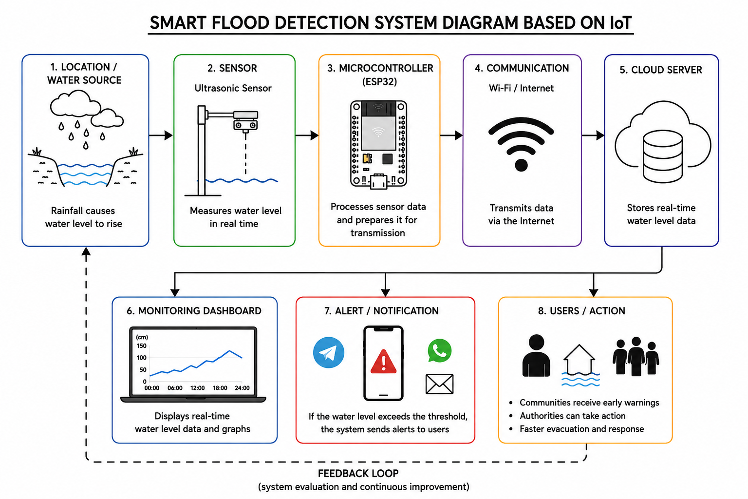 Smart Flood Detection: IoT-Based Early Warning System for Flood Mitigation