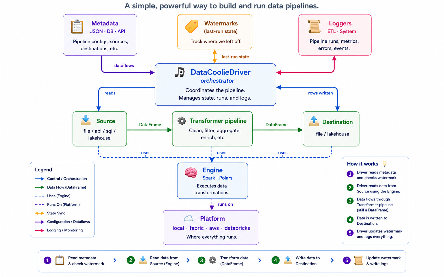 The Architecture Behind Metadata-Driven ETL: Separating What From How