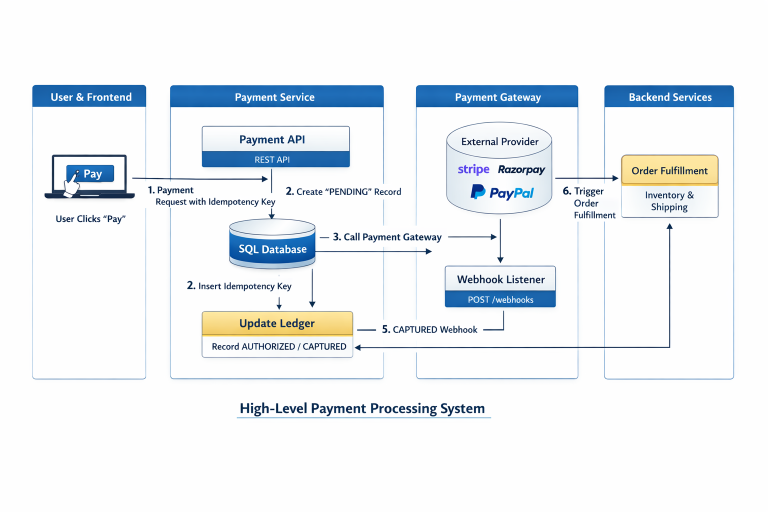 System Design: How to Build a Payment Processing System
