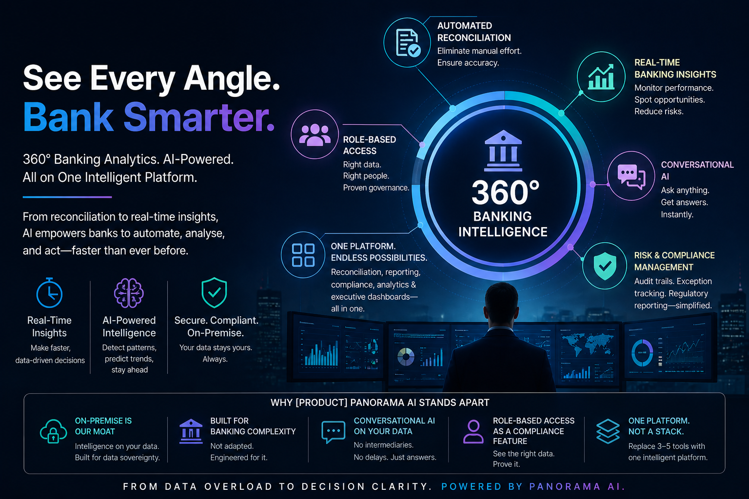 360° AI‑Driven Insights that Empower Banks with AI