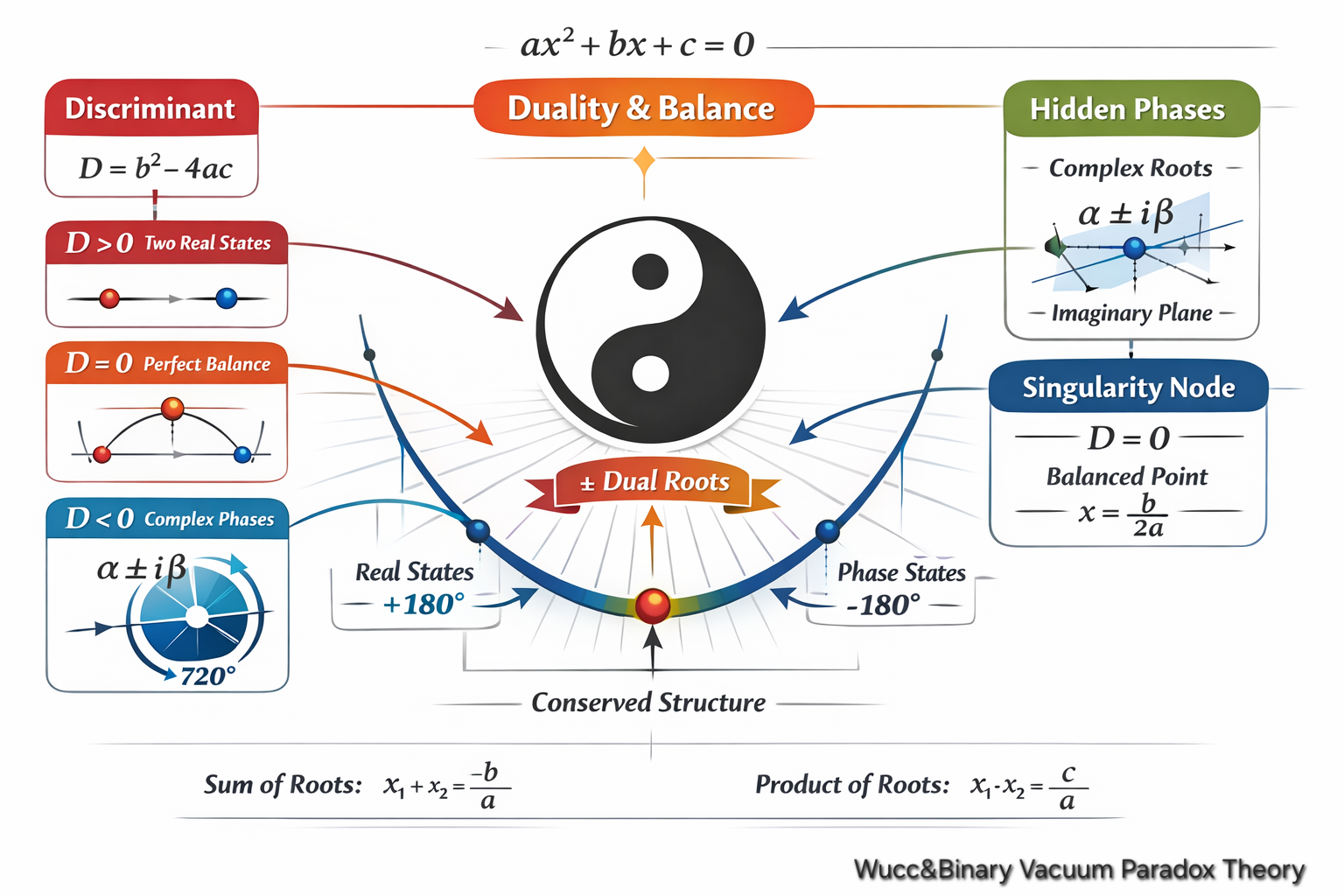 WUCC& BVP and the Quadratic Equation .