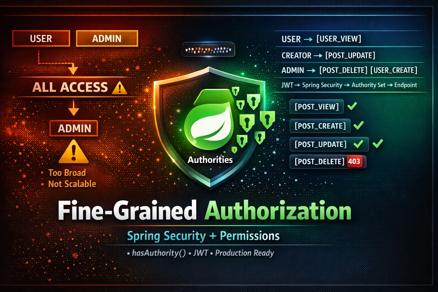 From Roles to Permissions: Fine-Grained Authorization in Spring Boot with Spring Security