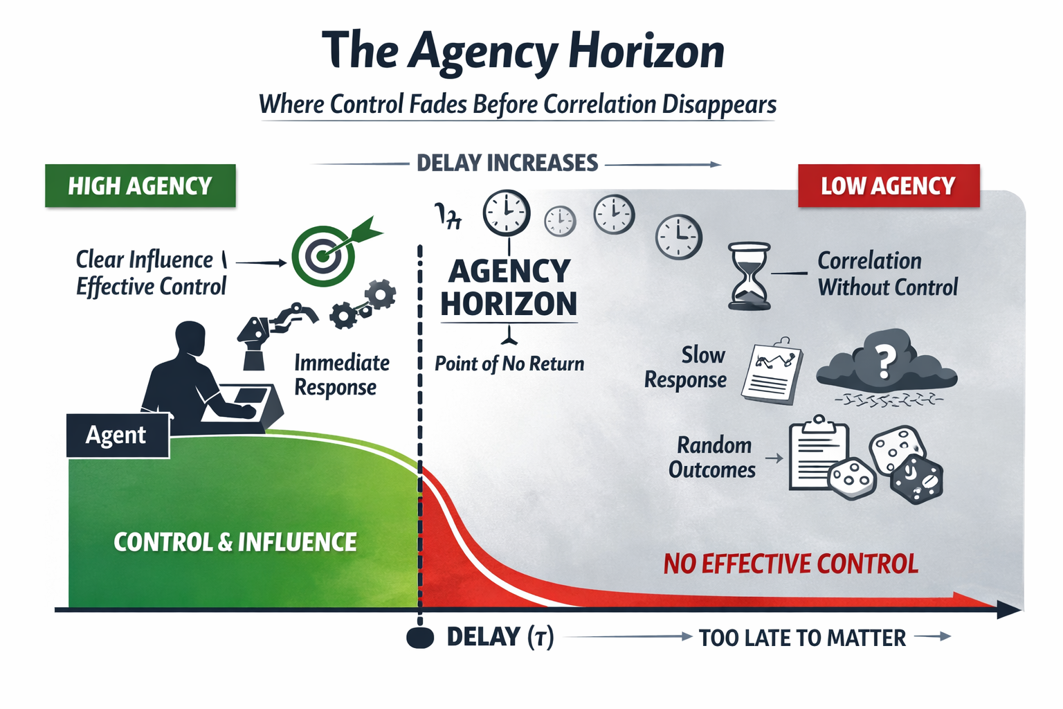 The Agency Horizon: Why Robots AI and Software Quietly Take Power Away The Agency Horizon: Why Robots AI and Software Quietly Take Power Away