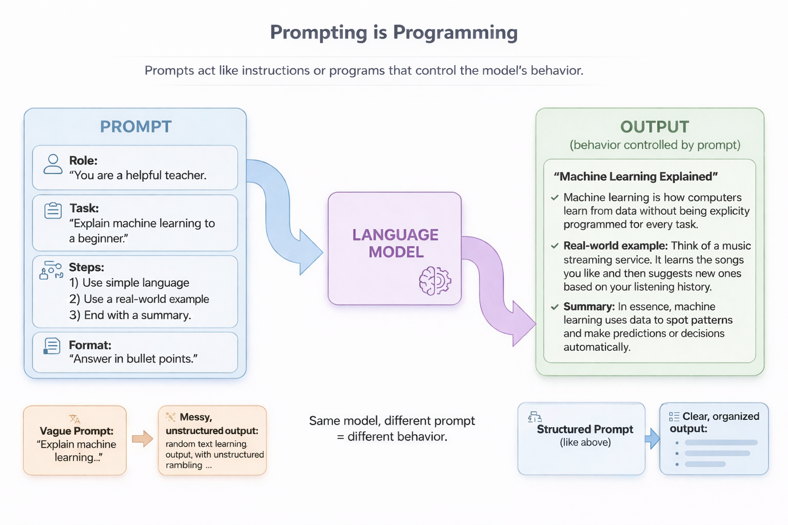Prompting Is Programming (Even If You’ve Never Written Code)