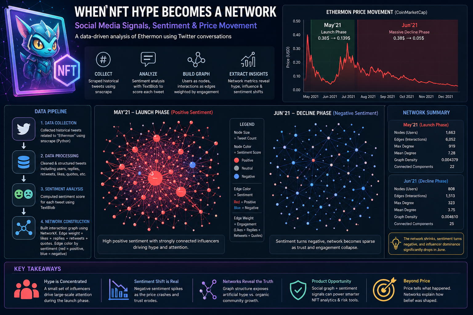 Can Social Hype Predict NFT Prices? A Practical Look At Sentiment, Timing, And Market Noise