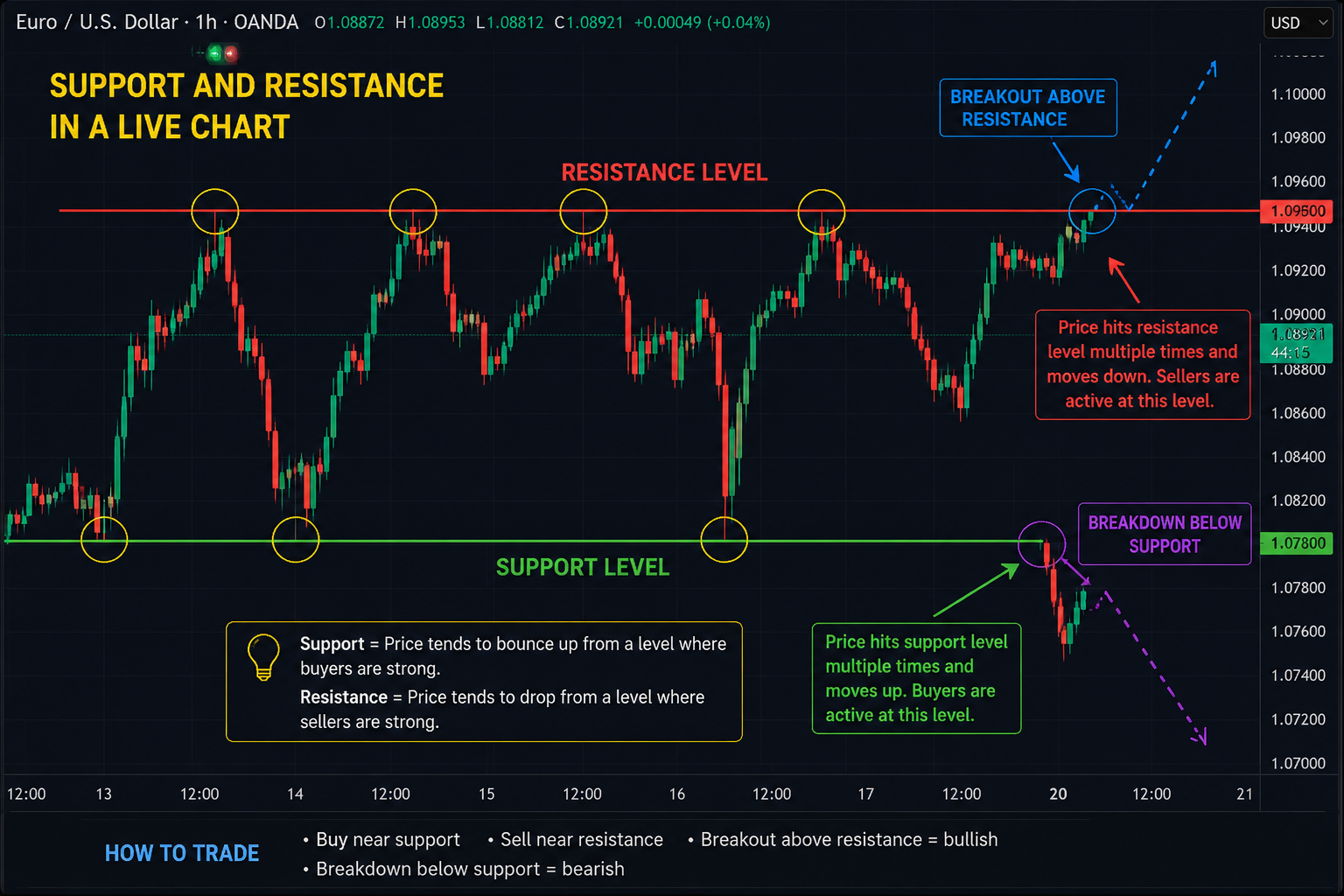 support and resistance illustrations