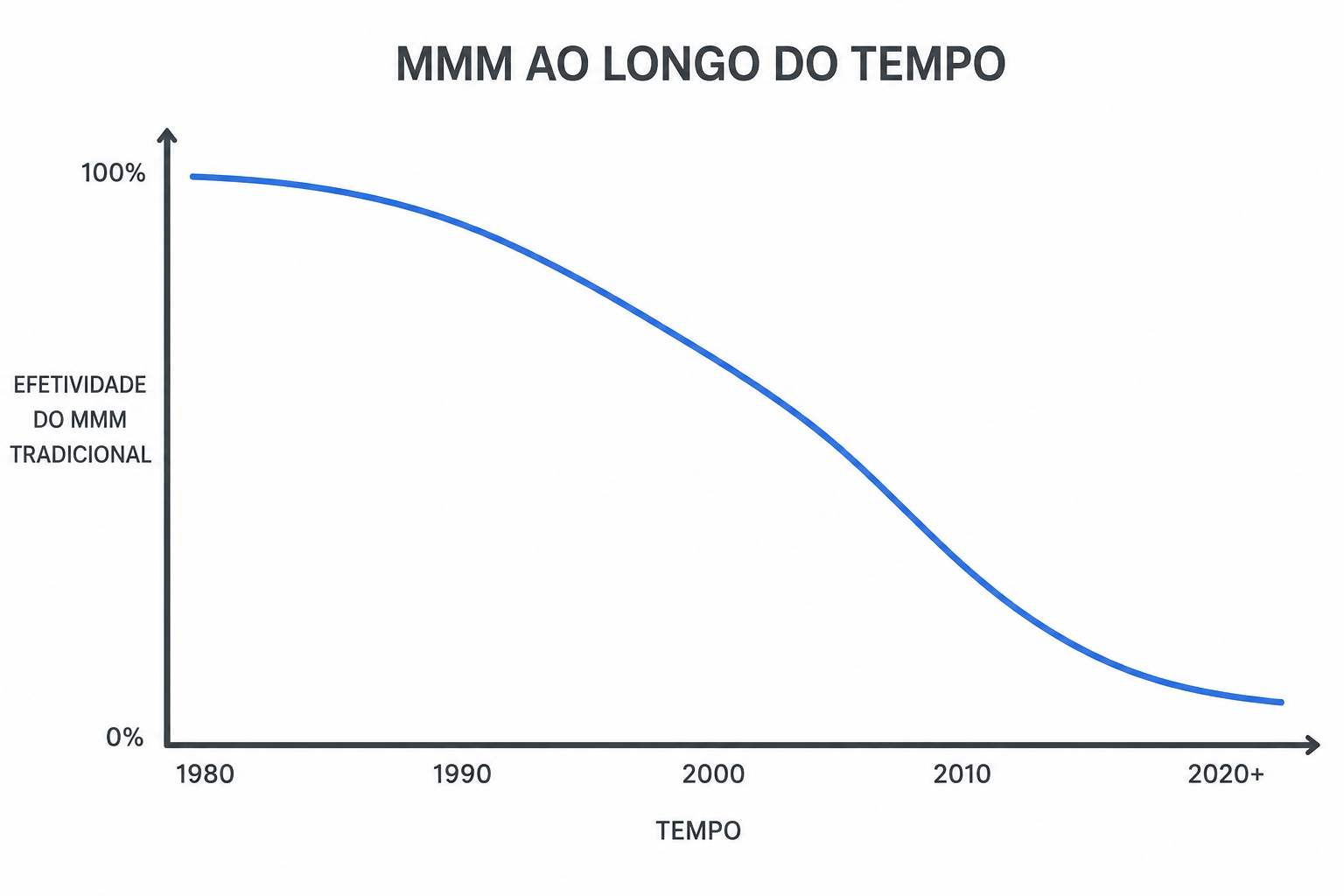 Por que o Marketing Mix Modeling atual não pode mais ignorar a estatística Bayesiana