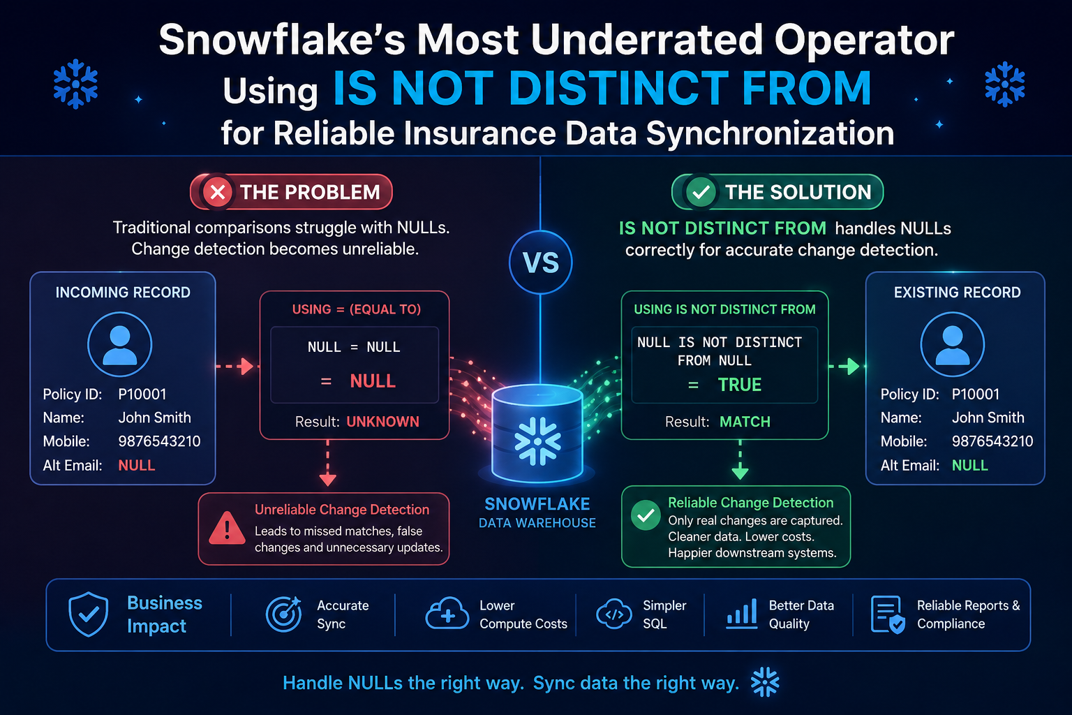 Snowflake’s Most Underrated Operator: Using IS NOT DISTINCT FROM for Reliable Insurance Data…