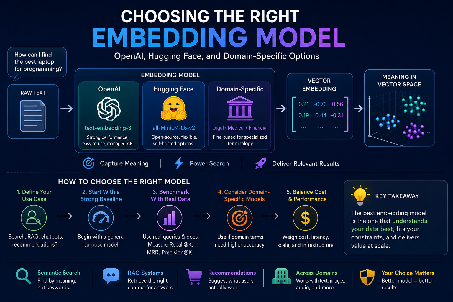 Choosing the Right Embedding Model — OpenAI, Hugging Face, and Domain-Specific Options
