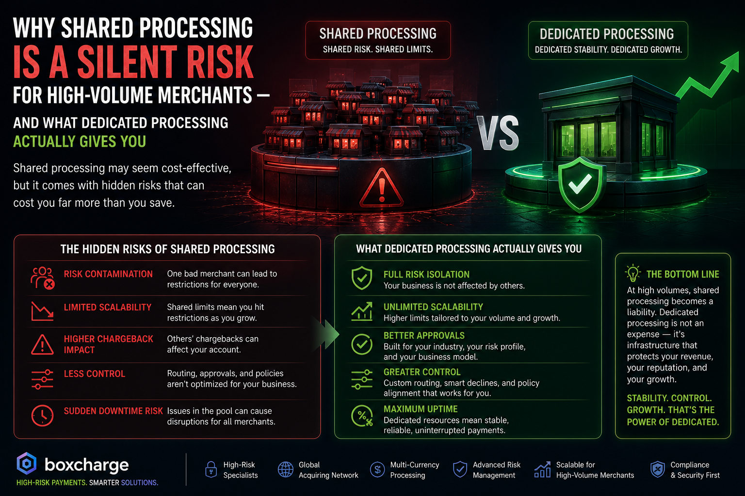 Why Shared Processing Is a Silent Risk for High-Volume Merchants — And What Dedicated Processing…