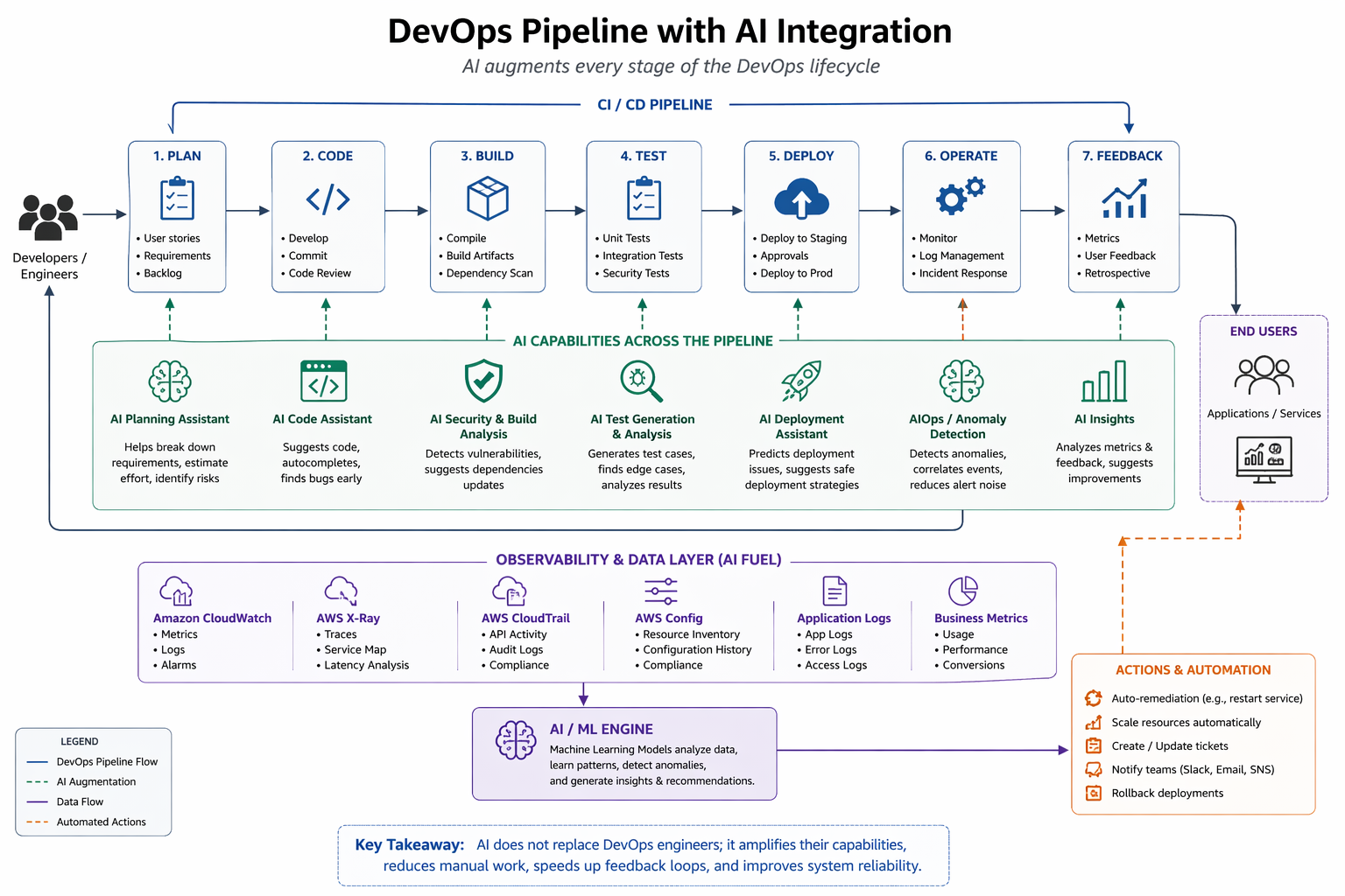 DevOps and Artificial Intelligence: Replacement or Evolution?