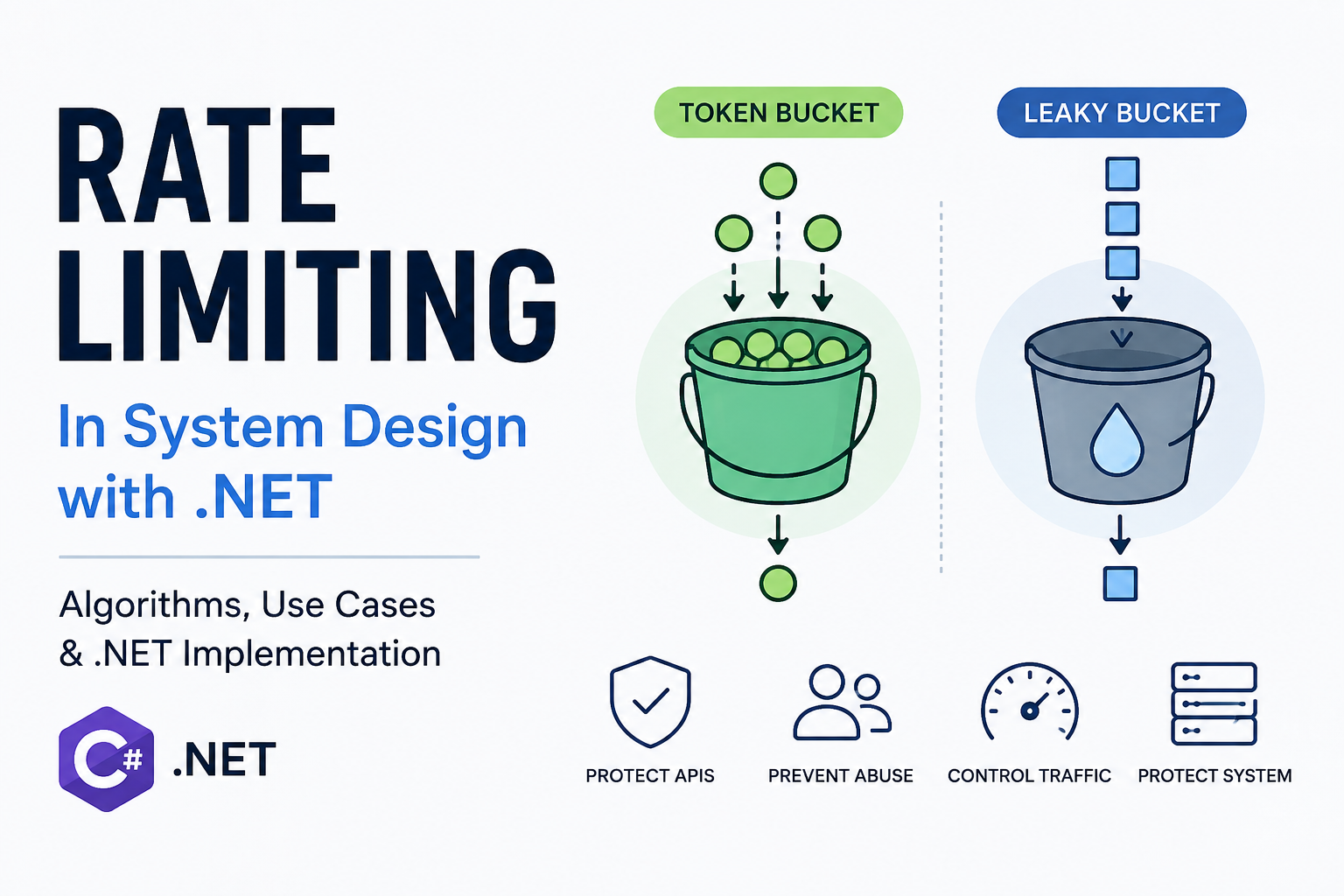 Rate Limiting in System Design: Algorithms, Use Cases, and .NET Implementation