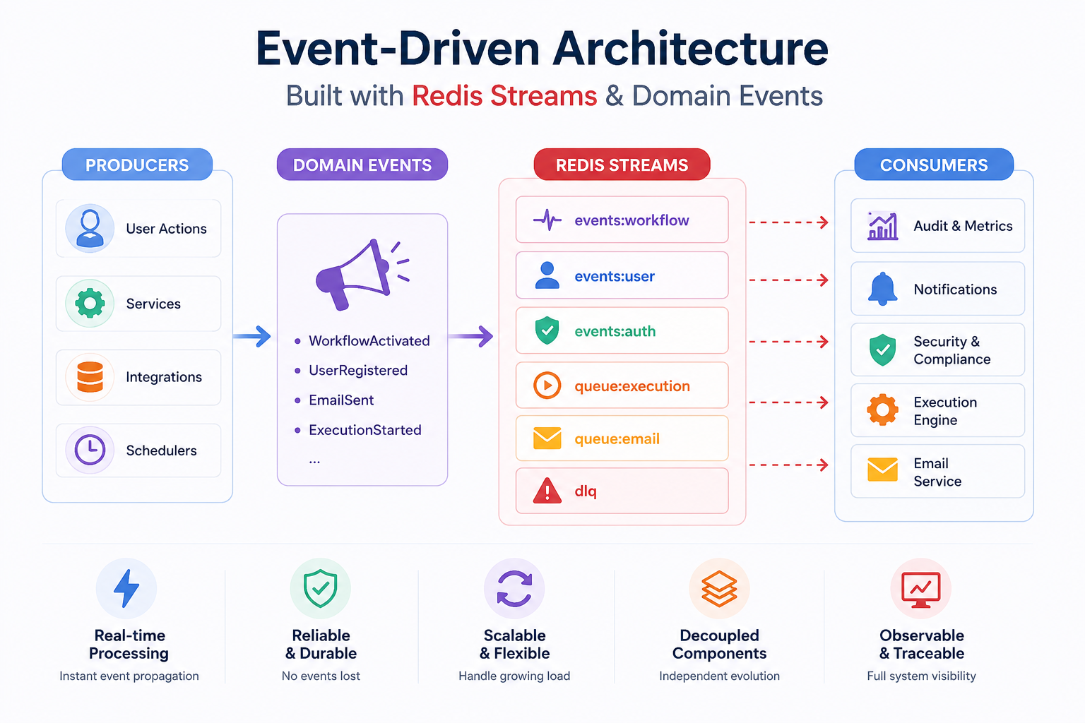 Creating a Backend for Workflow Automation: The Event System in Motion