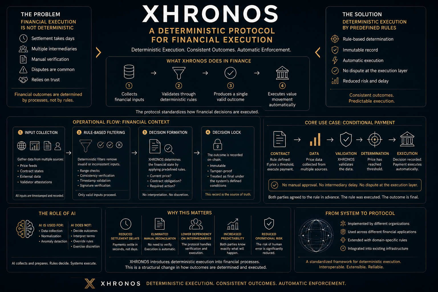 XHRONOS: A Deterministic Protocol for Financial Execution