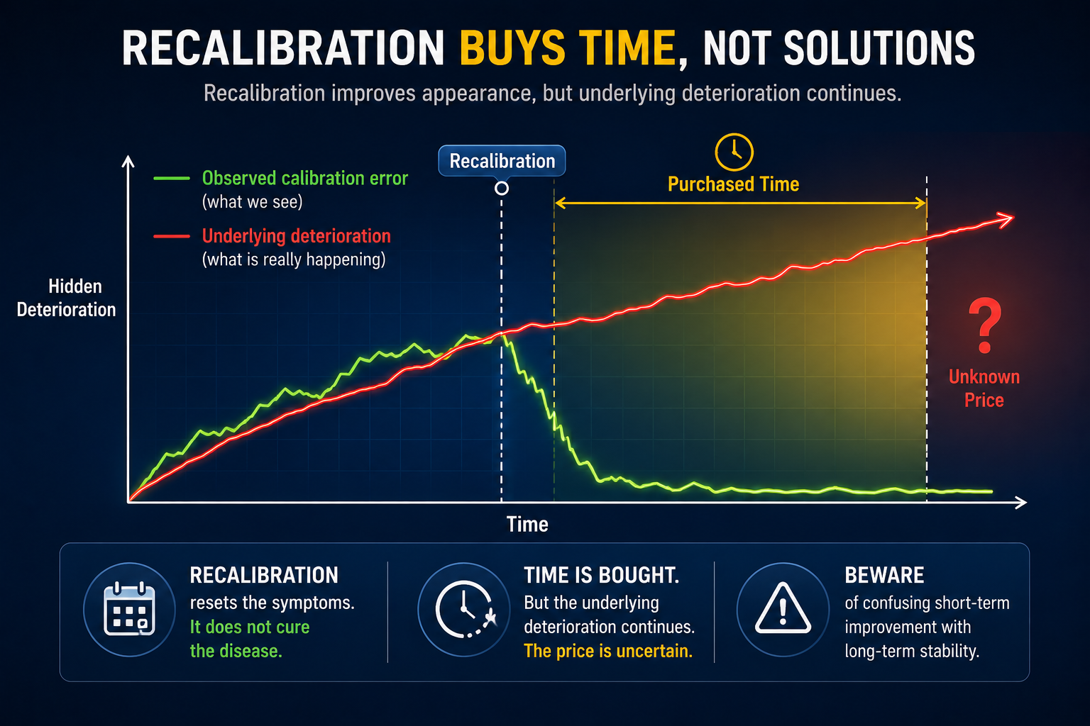What Happens After We Detect Calibration Drift?