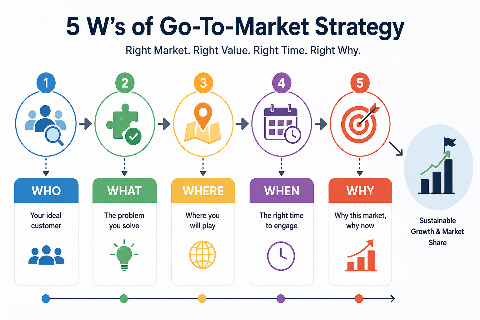 How to Build a Growth and Sales Machine.