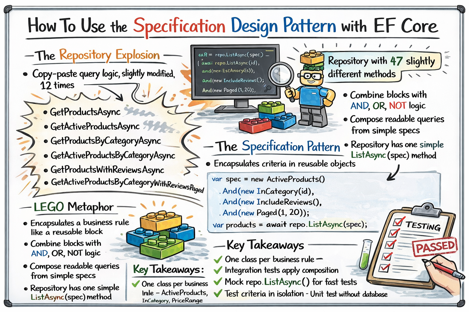 How To Use The Specification Design Pattern With EF Core