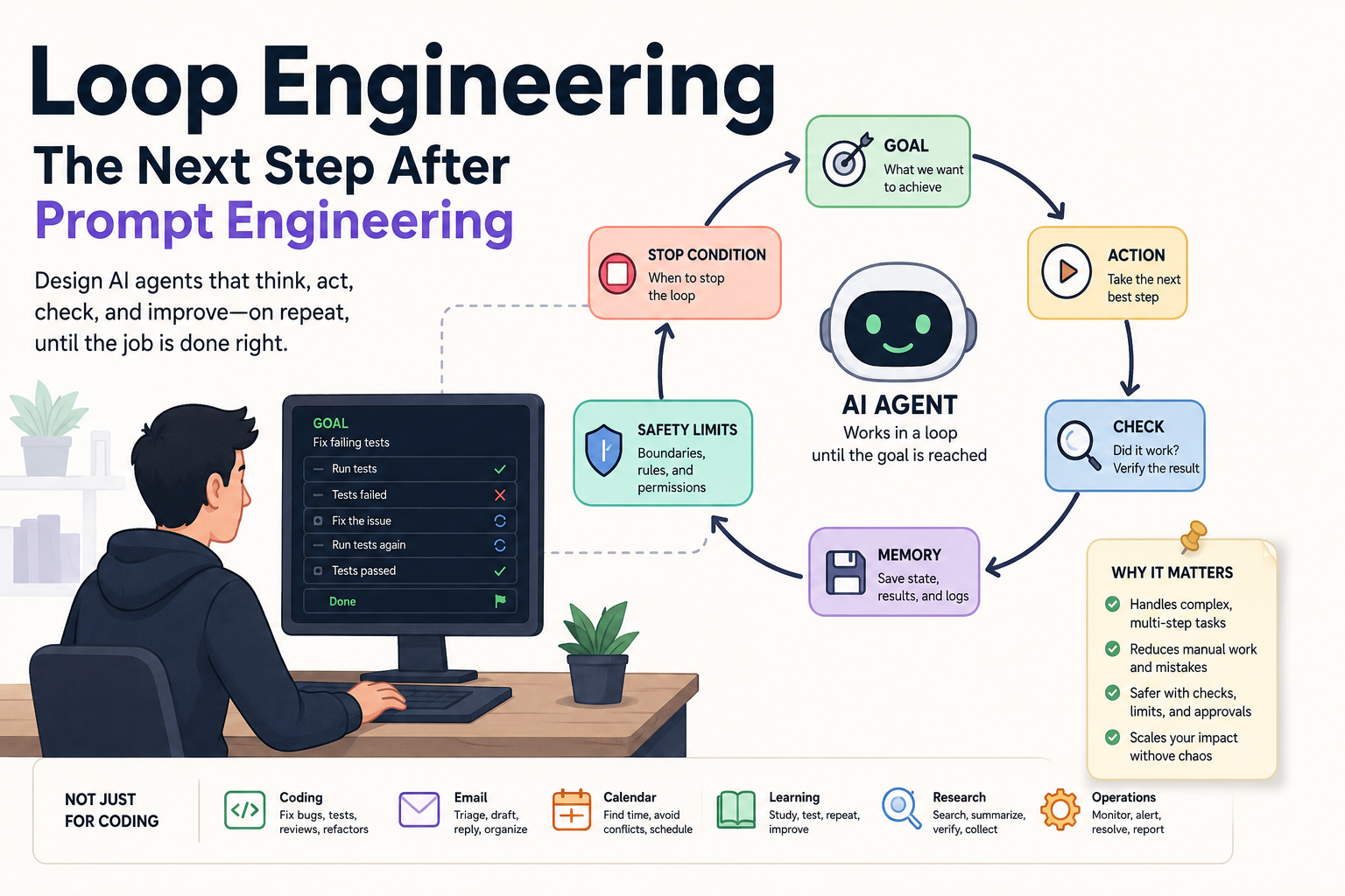 Loop Engineering: The Next Step After Prompt Engineering