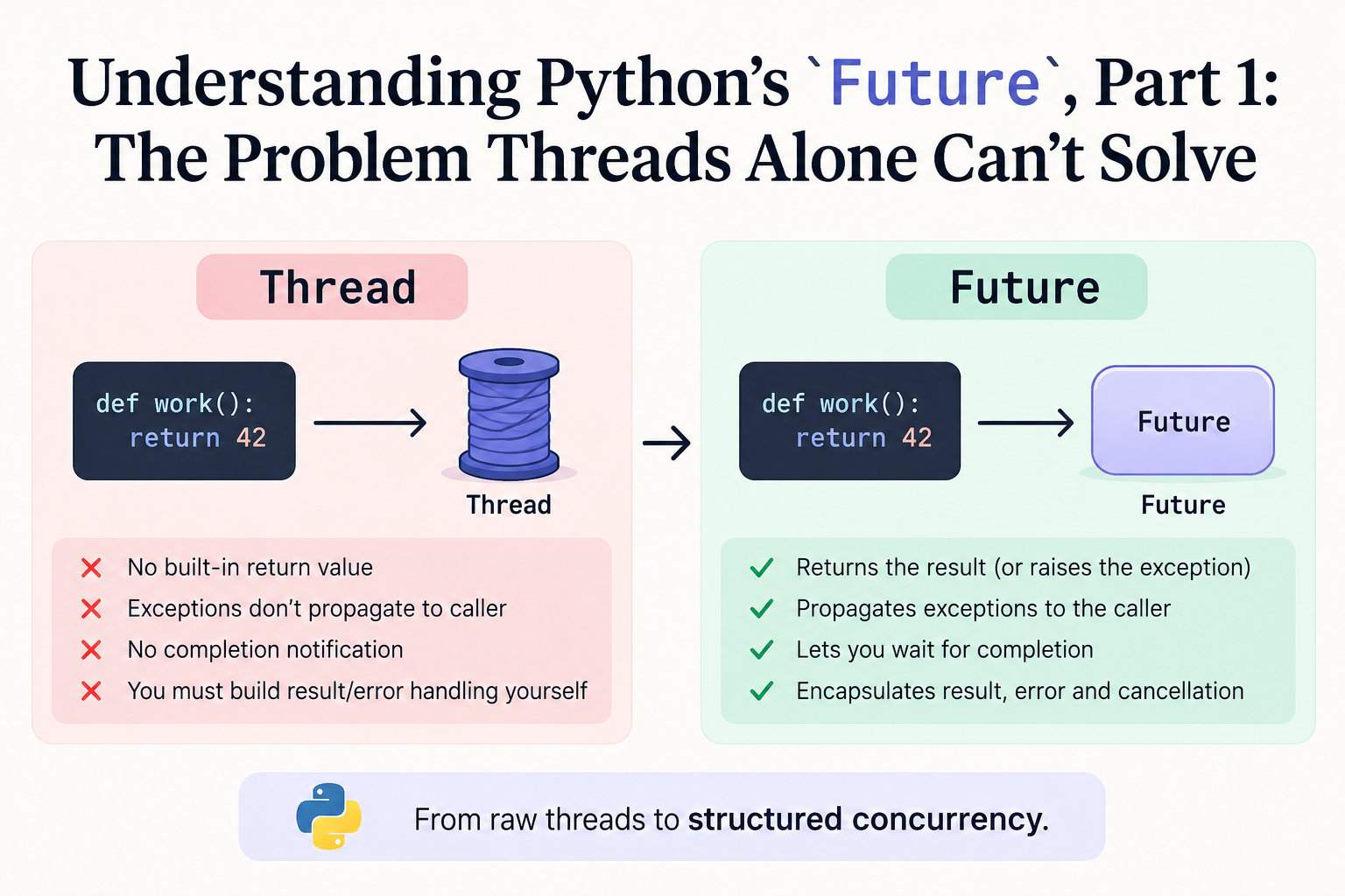 Understanding Python’s Future, Part 1: The Problem Threads Alone Can’t Solve