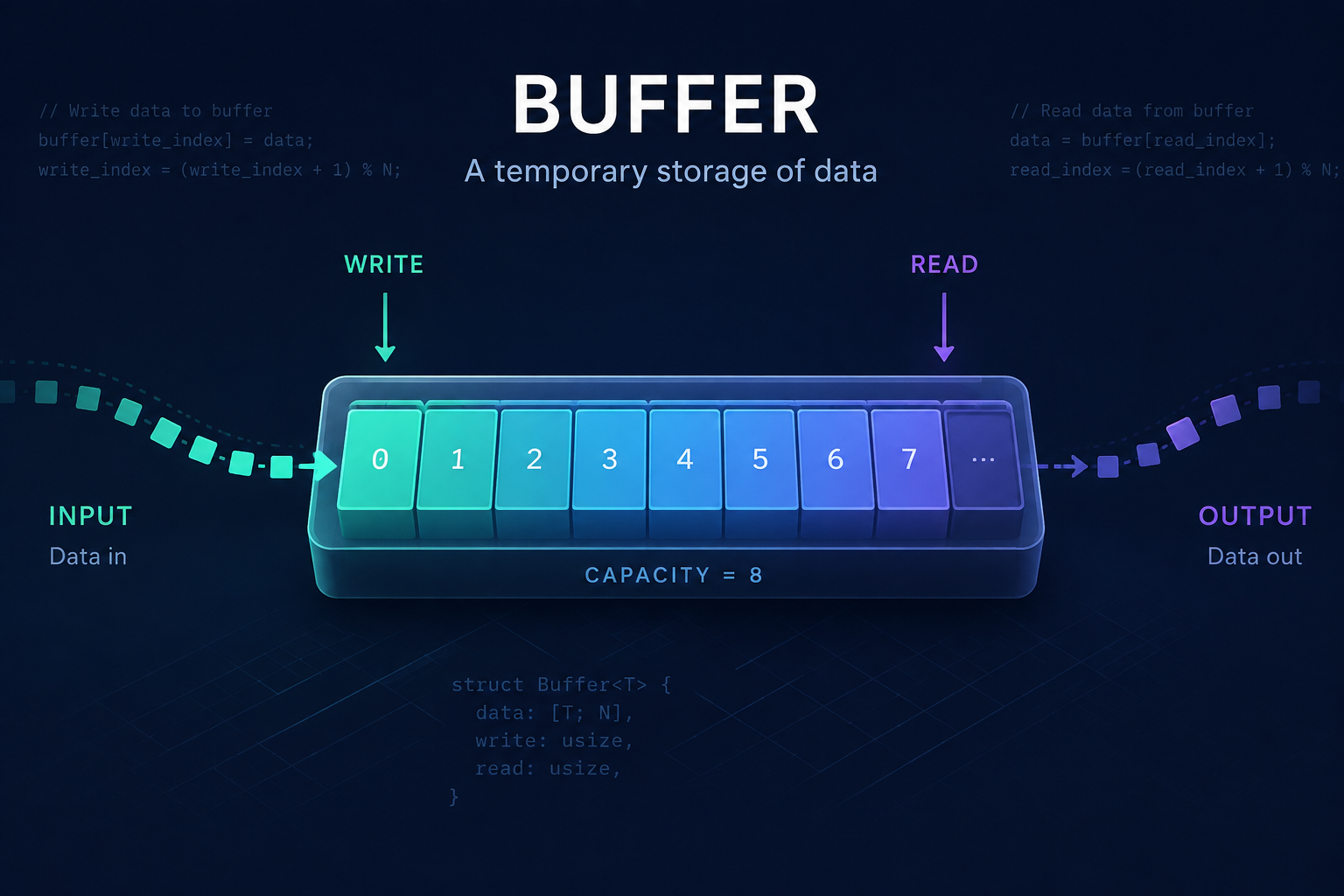 Buffers and Ring Buffers Explained: From the Basics to TypeScript and Rust.