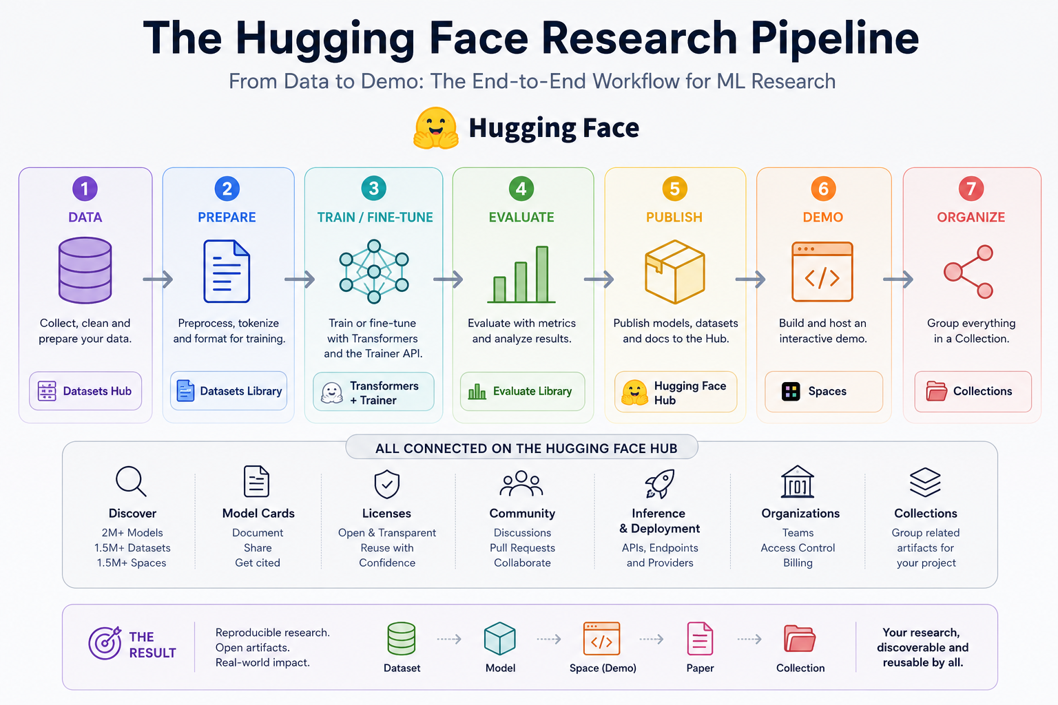 Finding Your Way Around Hugging Face: A Practical Guide for Researchers and Builders