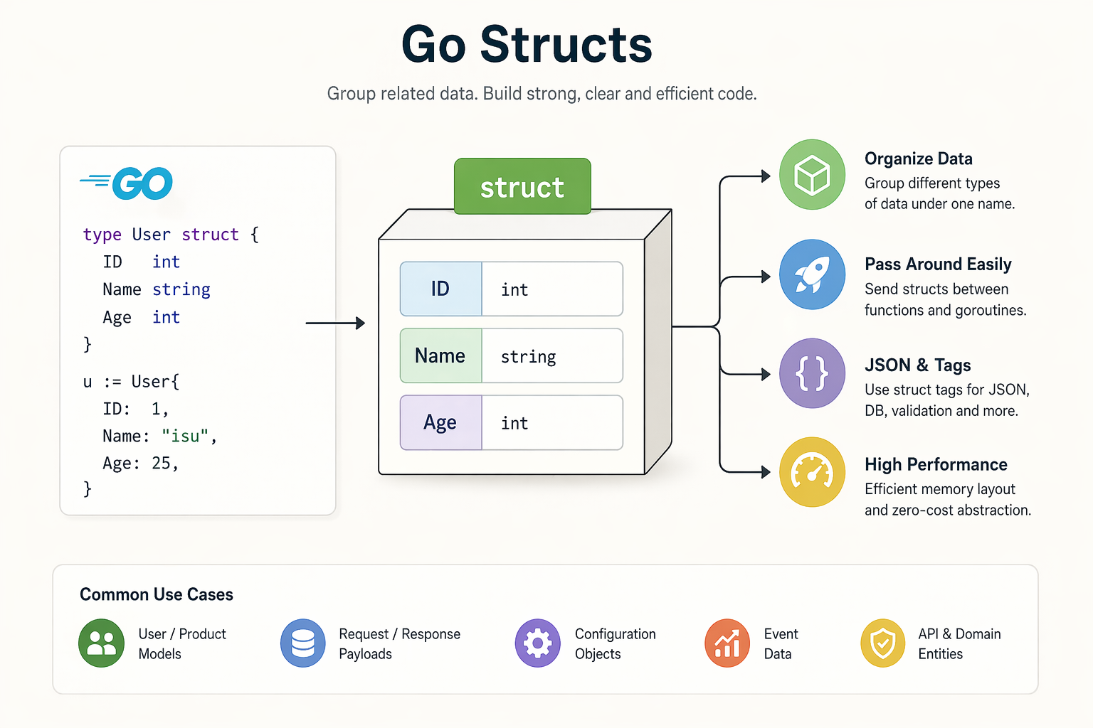 Go Structs Deep Dive: Memory, Interfaces, Performance & the Power of struct{}