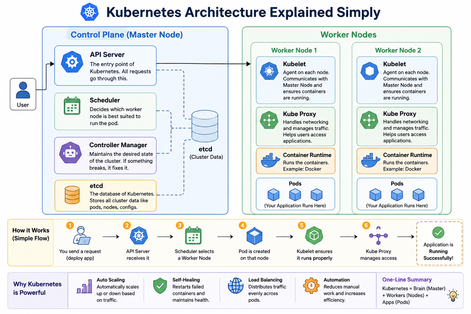 Kubernetes Architecture Explained Simply — A Beginner-Friendly Guide