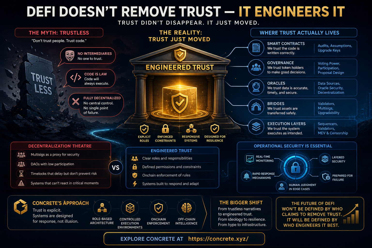DeFi Doesn’t Remove Trust — It Engineers It