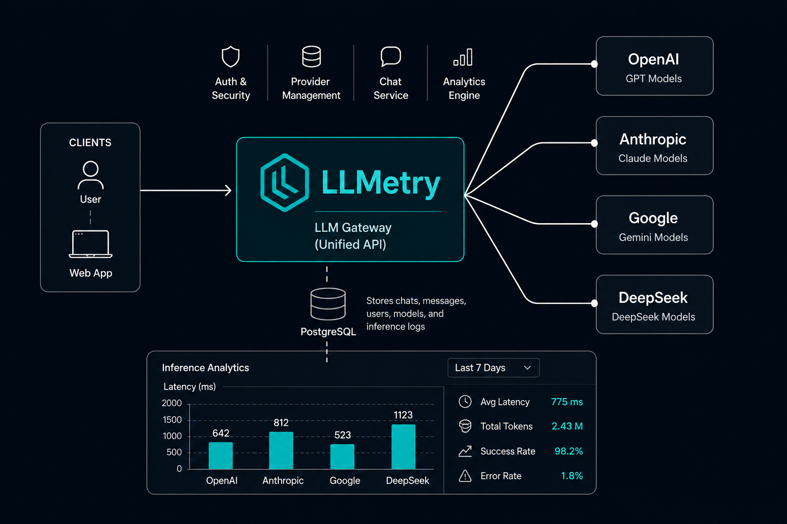 I Got Tired of Rebuilding the Same LLM Plumbing. So I Built LLMetry.