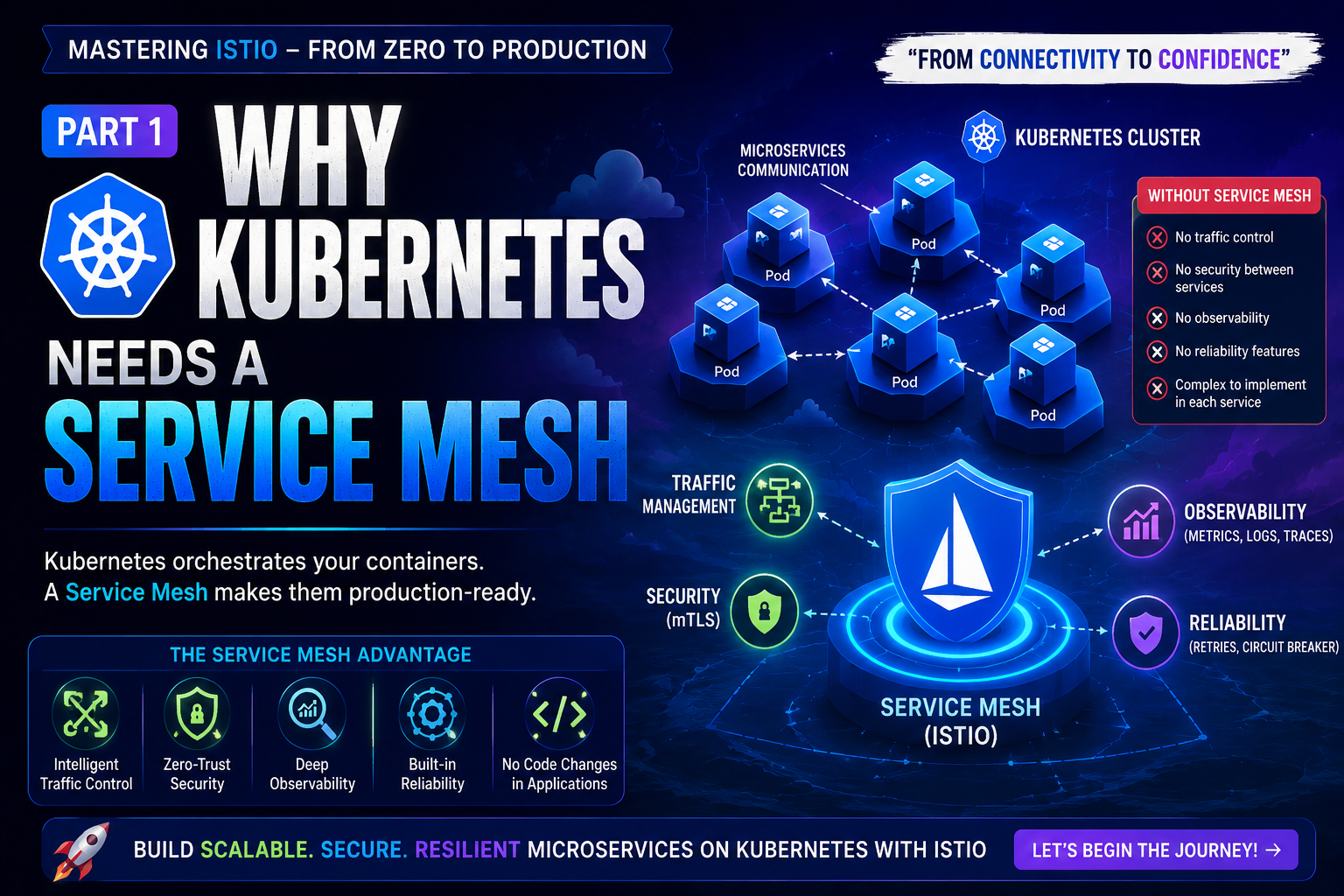 Part 1 — Why Kubernetes Needs a Service Mesh
