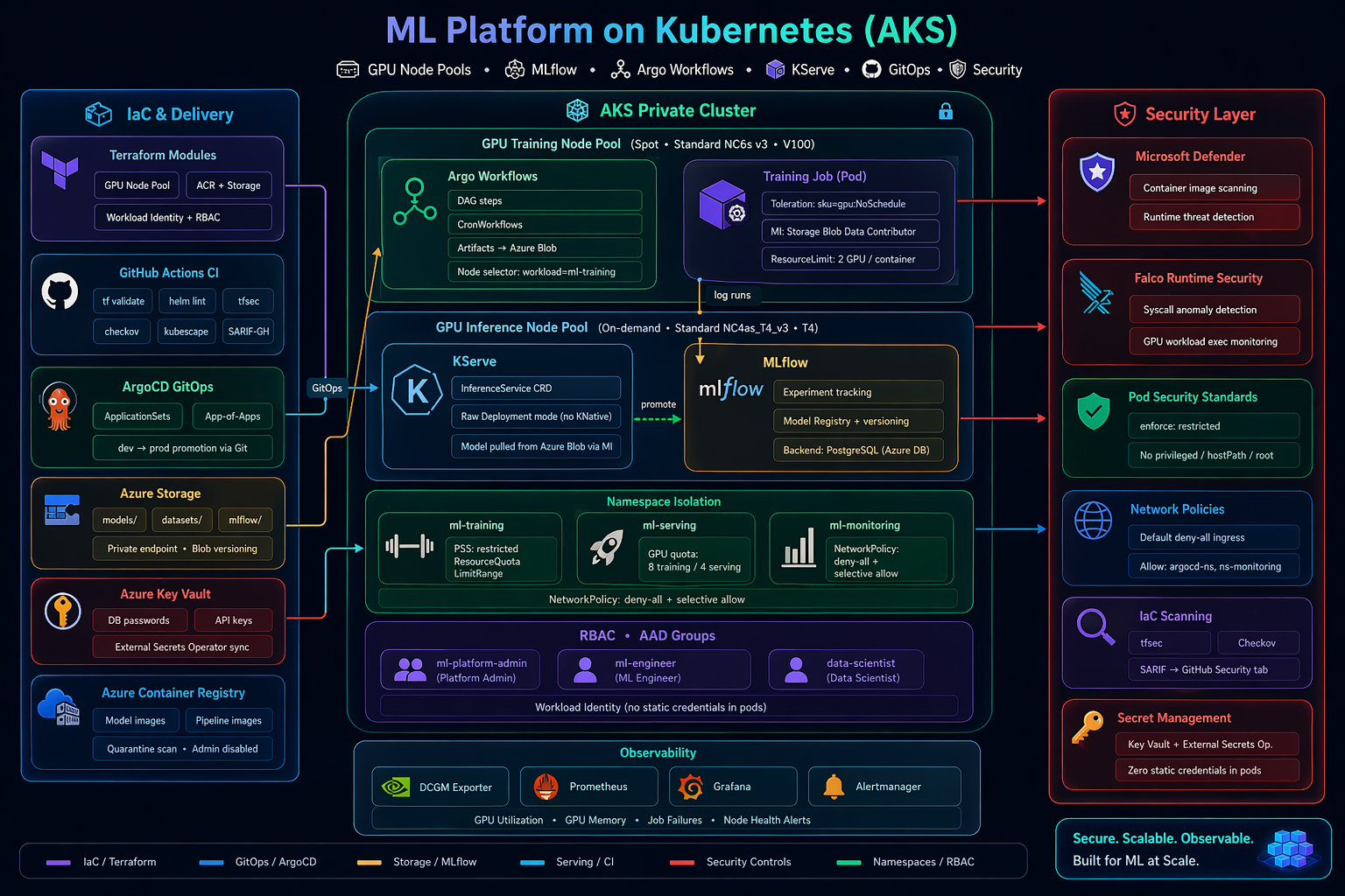Building an ML Platform on Kubernetes: What Nobody Tells You About Running GPU Workloads in…