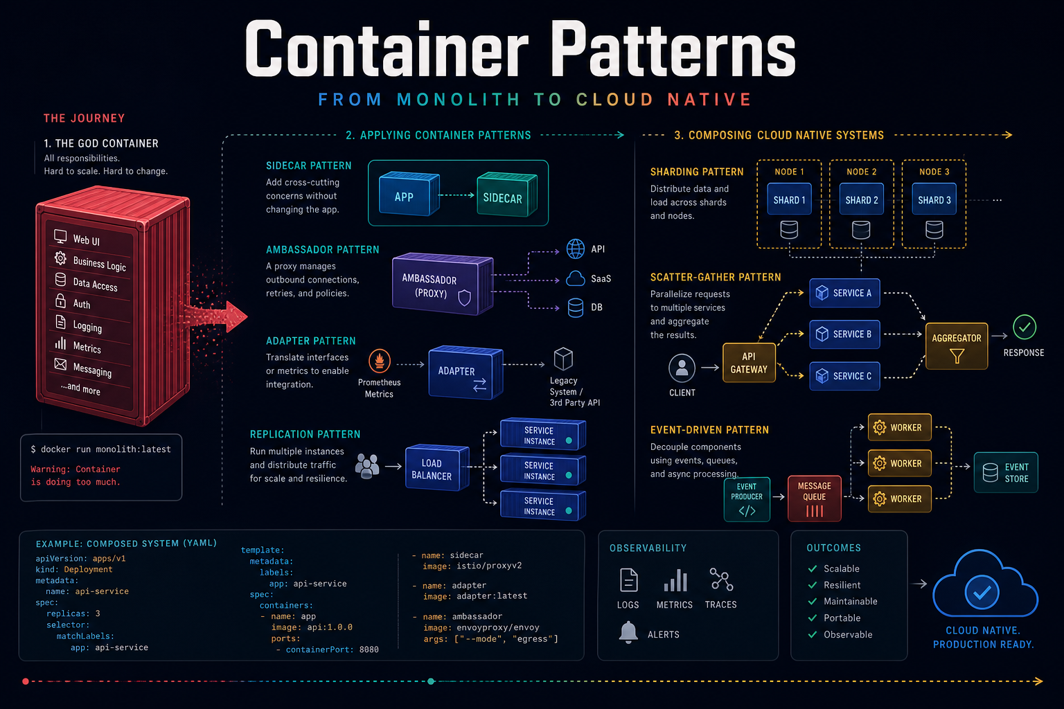 Container Design Patterns: Or Stop Building God Containers