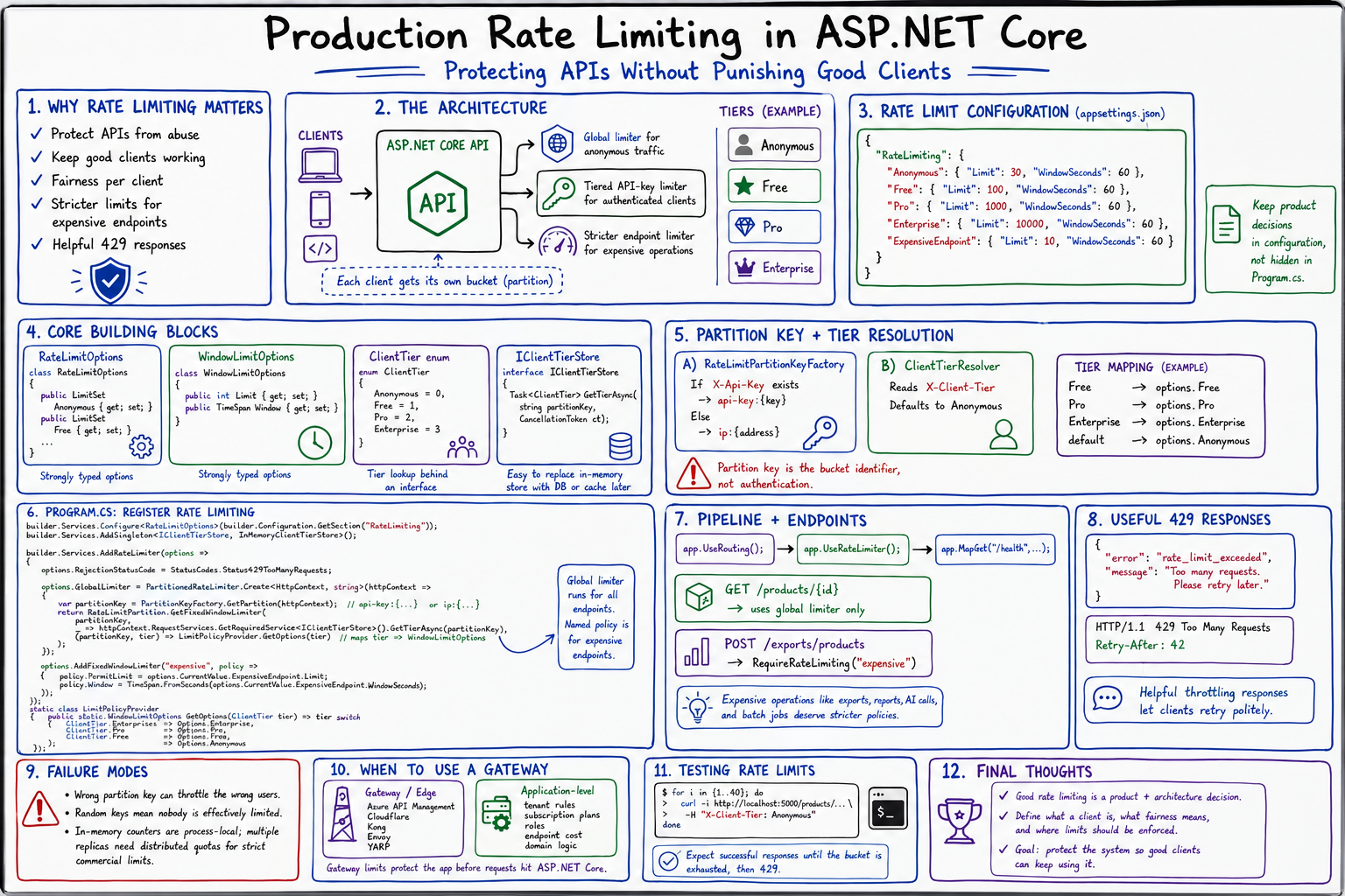 Production Rate Limiting in ASP.NET Core: Protecting APIs Without Punishing Good Clients