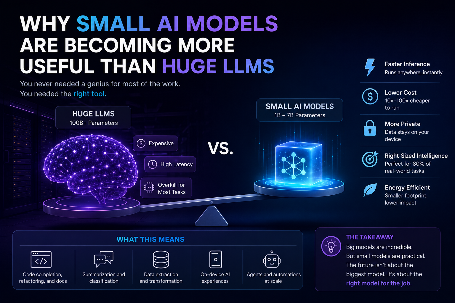 Why Small AI Models Are Becoming More Useful Than Huge LLMs