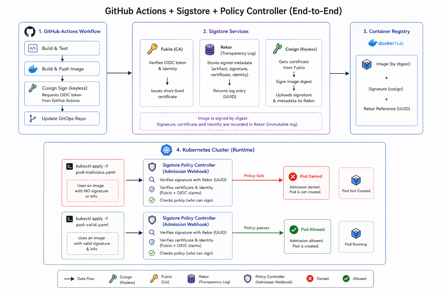 If You Trust Your Registry, You Have a Problem: Securing CI/CD with Sigstore and ArgoCD