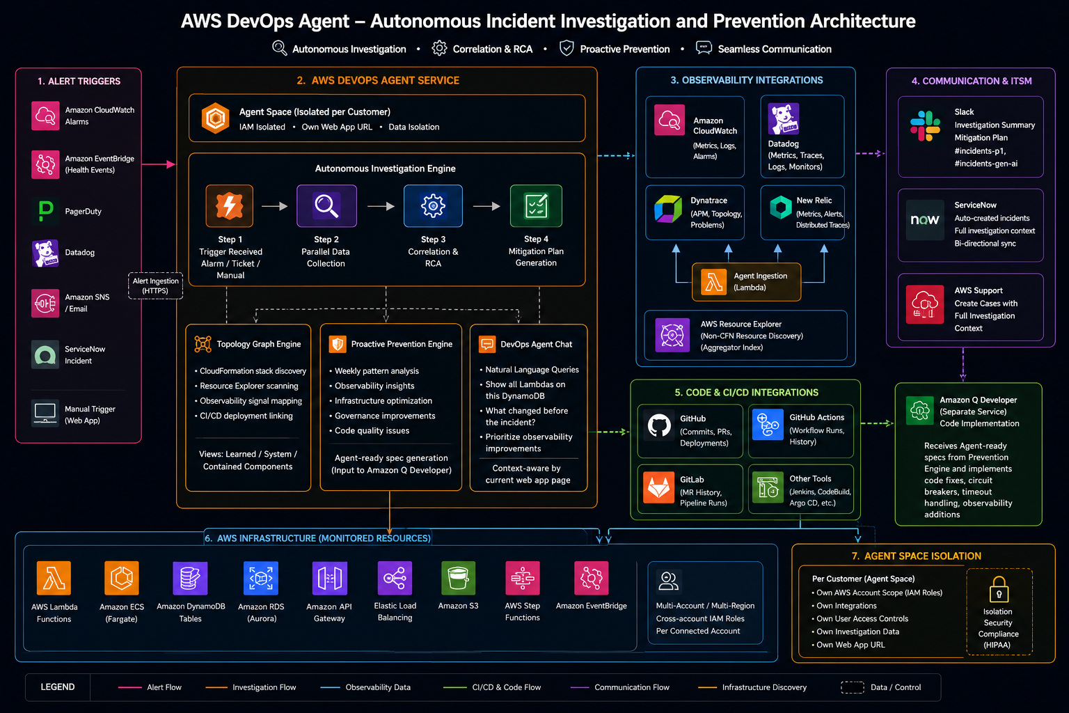 AWS DevOps Agent: Deep Dive — Autonomous Incident Investigation and Prevention for Production…