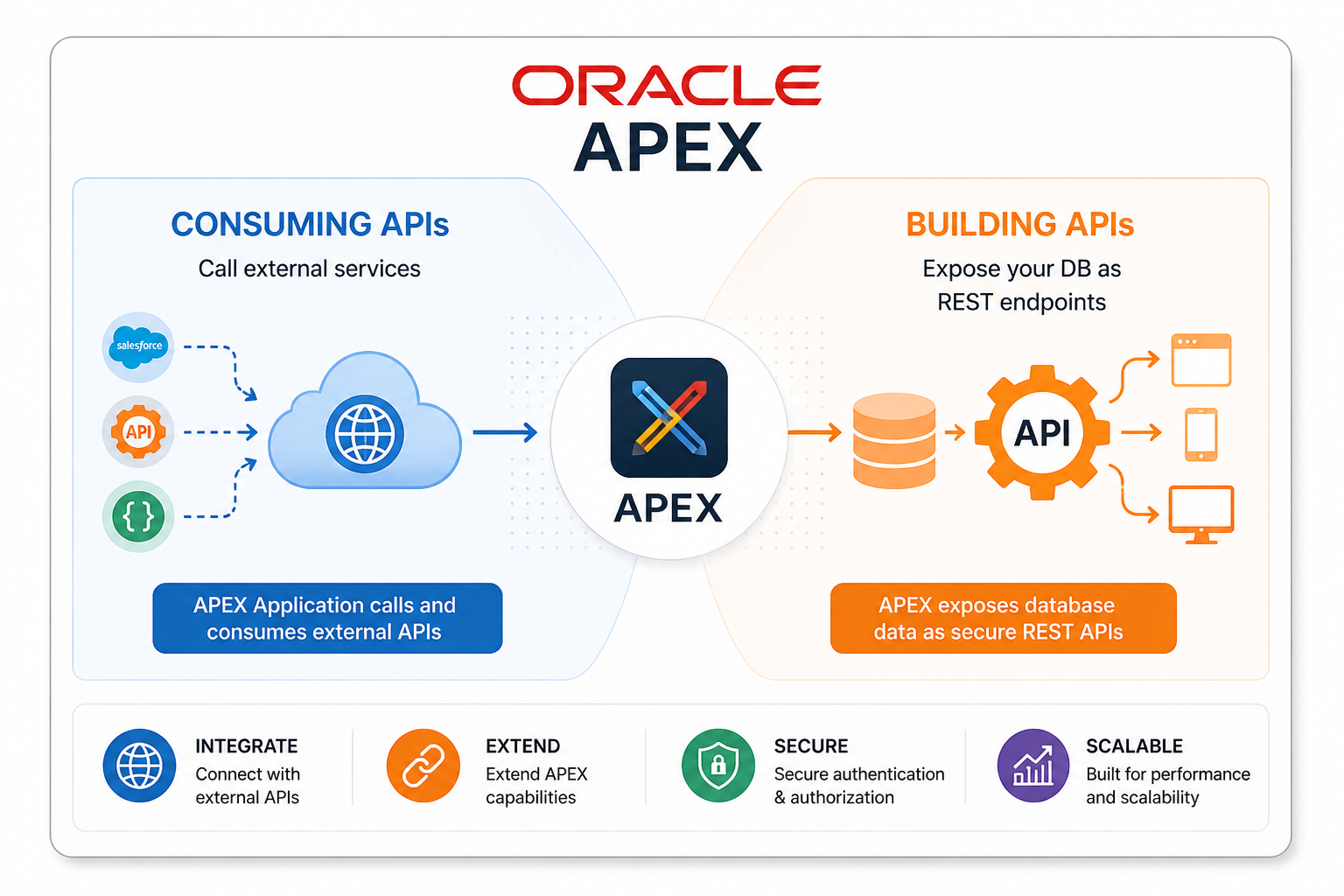 REST APIs in Oracle APEX – The Complete Guide to Connecting, Building & Consuming APIs