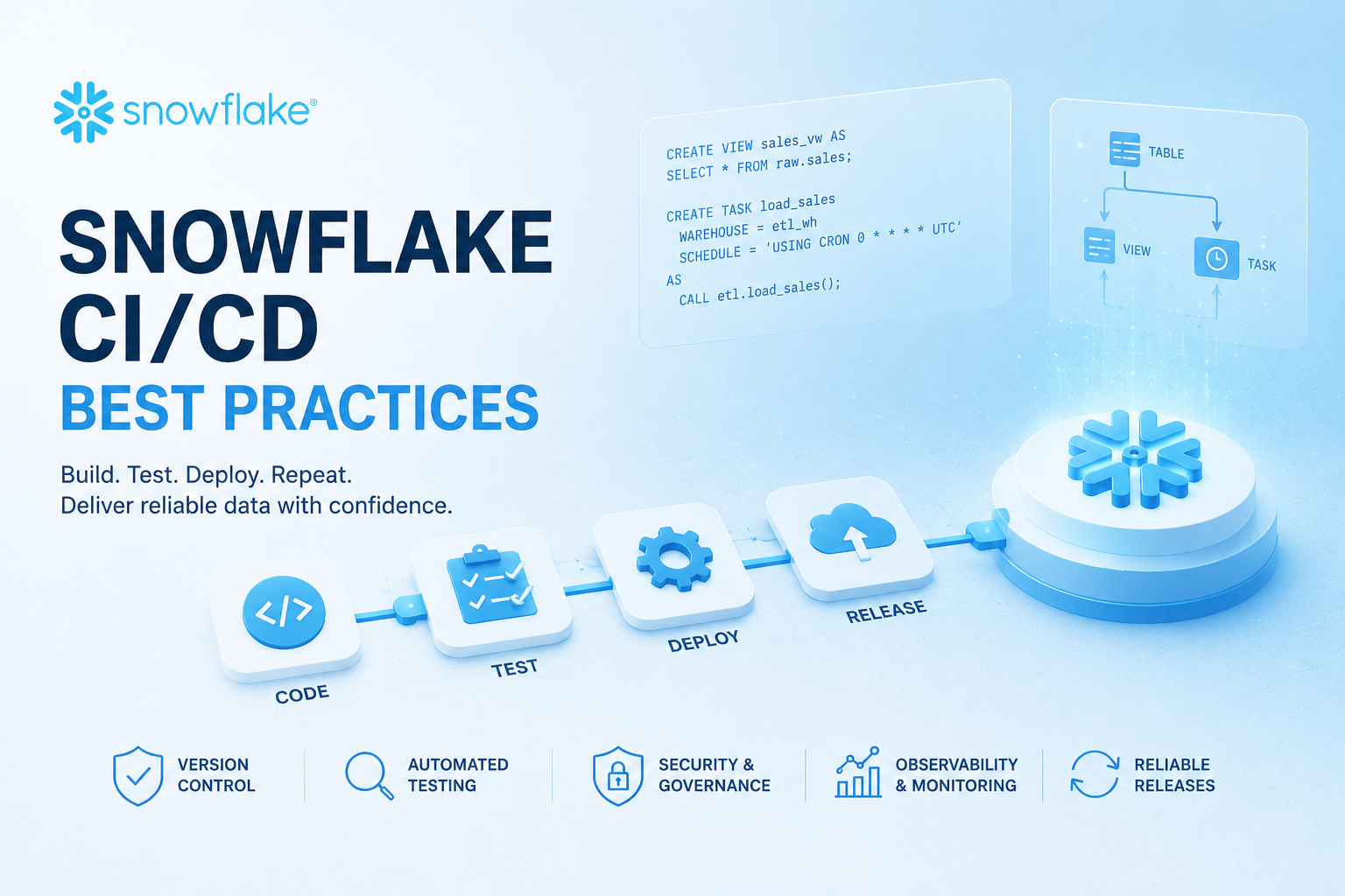 Snowflake CI/CD: separating platform change from data engineering change