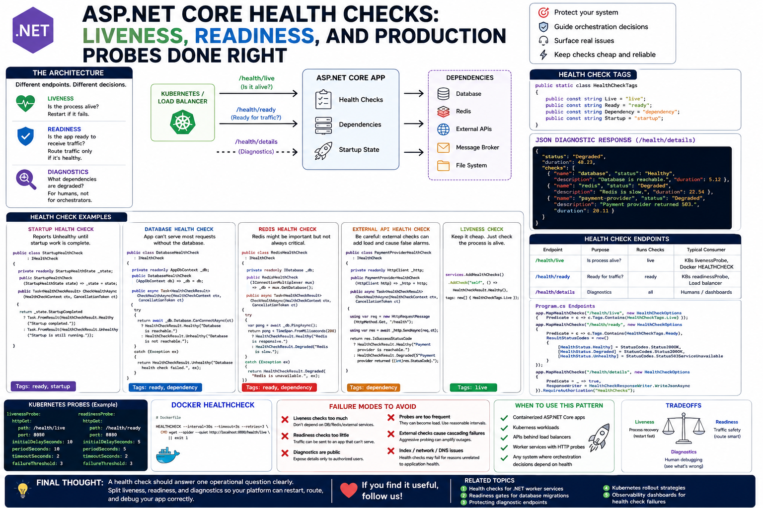 ASP.NET Core Health Checks: Liveness, Readiness, and Production Probes Done Right