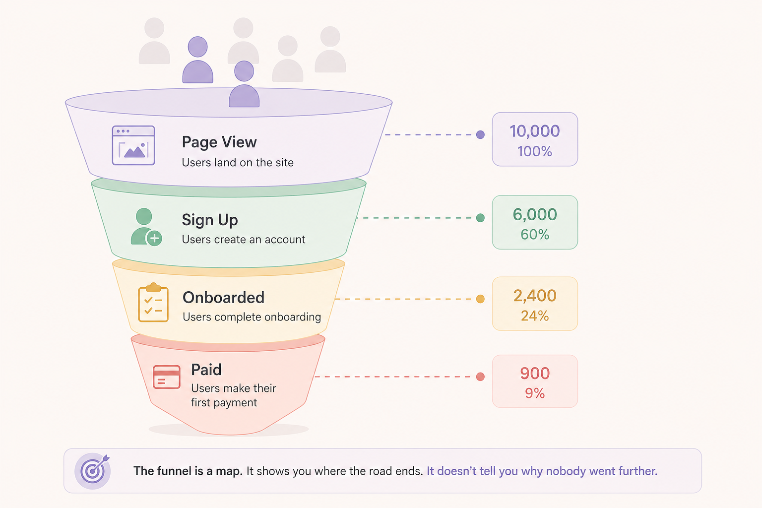 Funnel Analysis Shows You Where Users Drop. It Doesn’t Tell You Why.