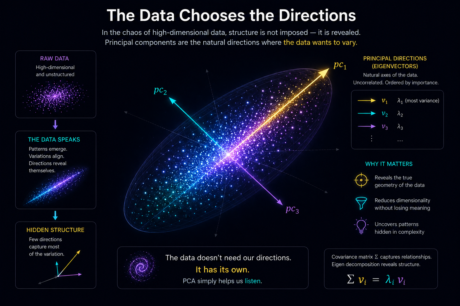 Eigenvectors, PCA, and Why Data “Chooses” Certain Directions