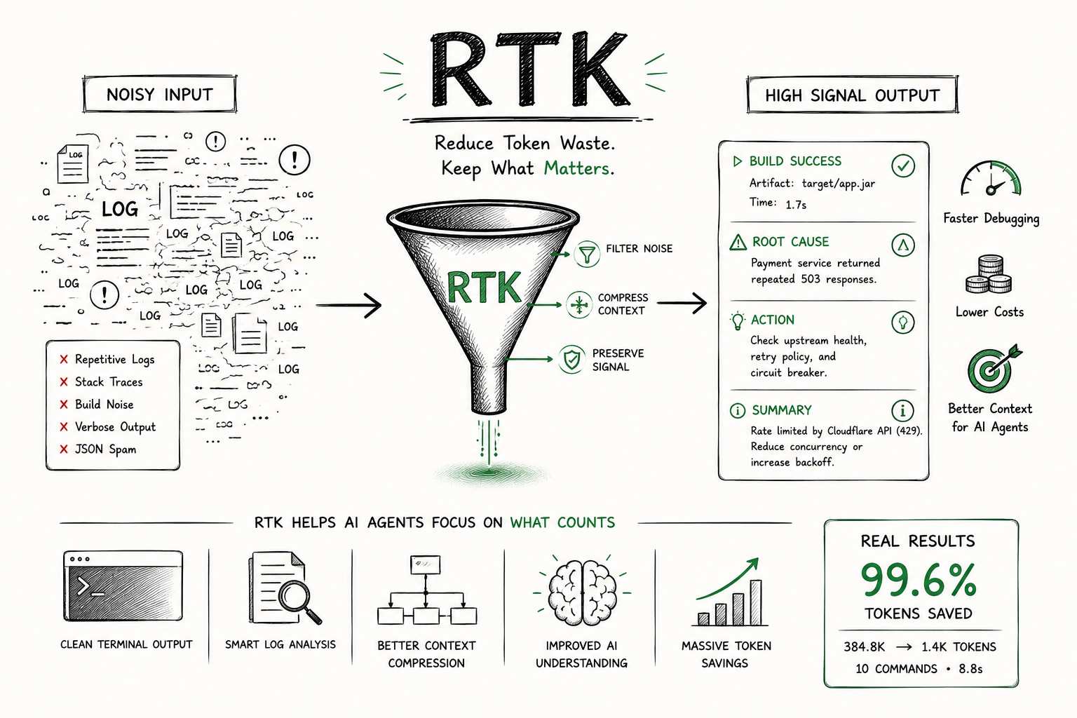 Reducing AI Coding Agent Token Waste with RTK: A Java/Spring Boot + Gemini CLI Scenario