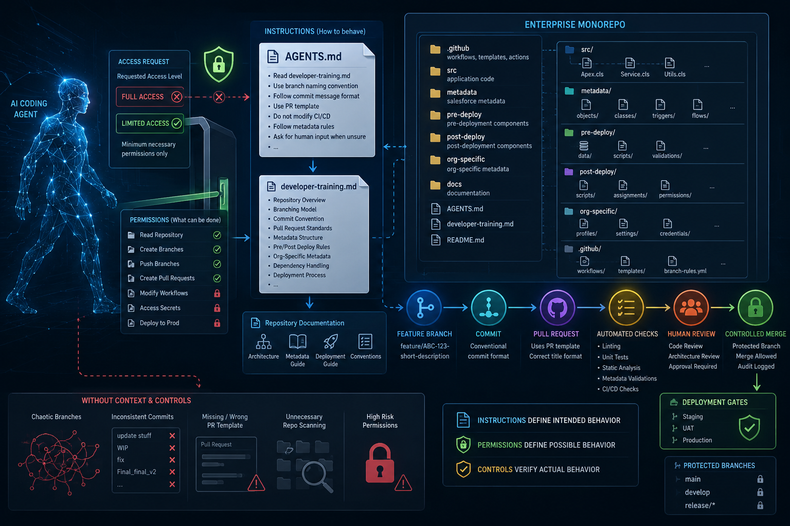 Before You Let an AI Coding Agent Touch Your Repo, Define the Rules