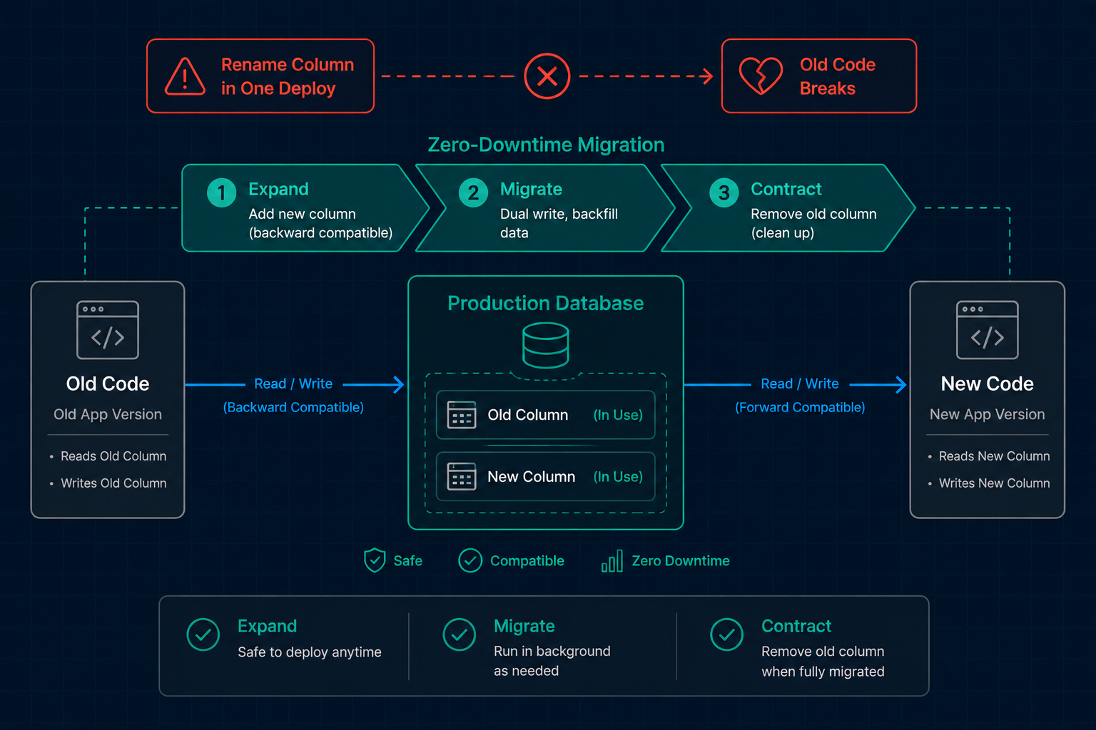 Zero-Downtime Database Changes: The Multi-Deploy Strategy for Django